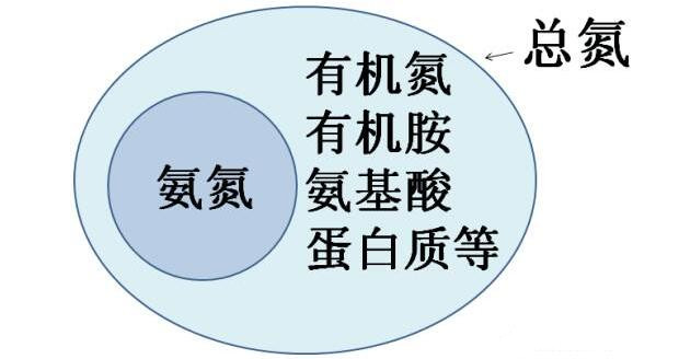 污水中總氮和氨氮的關系 污水中總氮和氨氮的關系