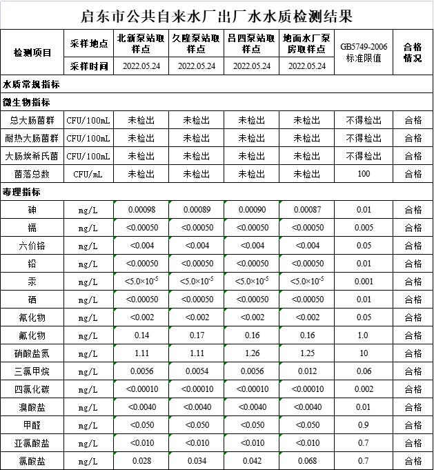 江蘇啟東市5月飲用水供水水質檢測結果公告 江蘇啟東市5月飲用水供水水質檢測結果公告