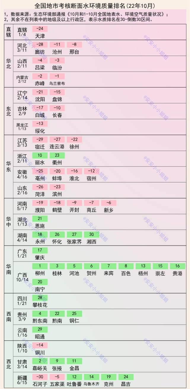 中國城市地表水質量排名