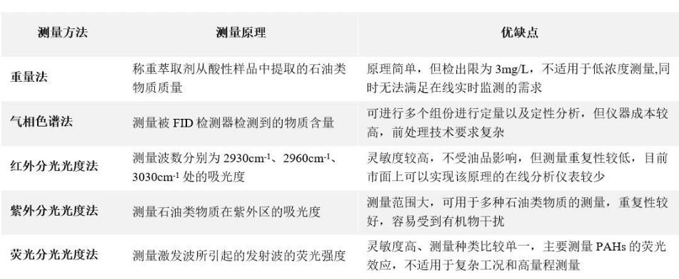 水中石油類檢測方法及標準