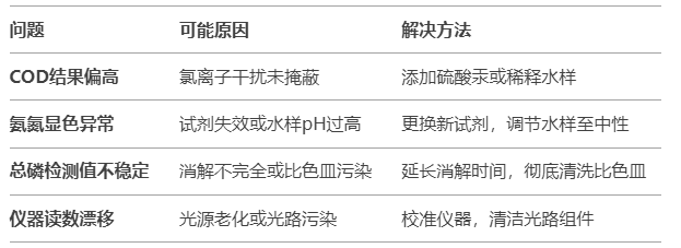 COD氨氮總磷檢測儀測定原理