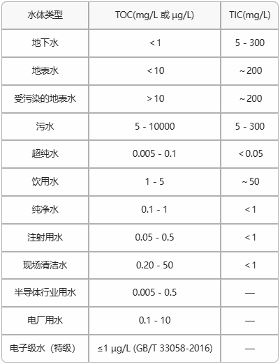 水質TOC檢測國家標準