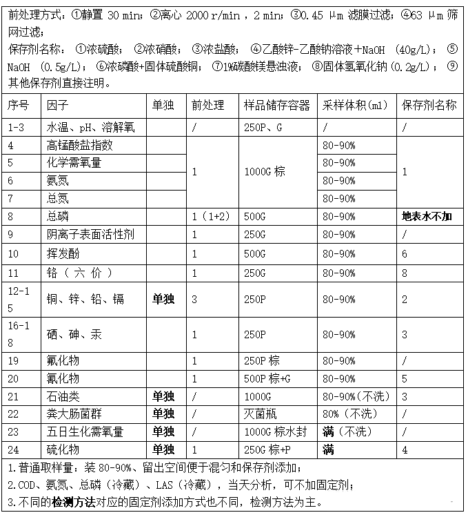 地表水常規指標采樣要求匯總